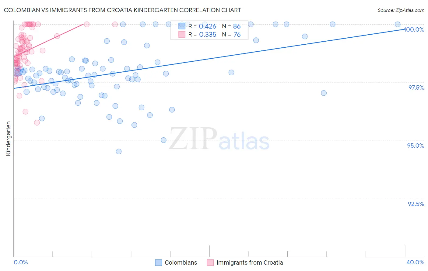 Colombian vs Immigrants from Croatia Kindergarten