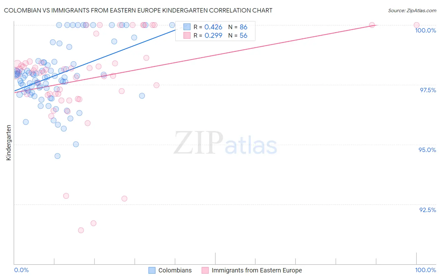 Colombian vs Immigrants from Eastern Europe Kindergarten