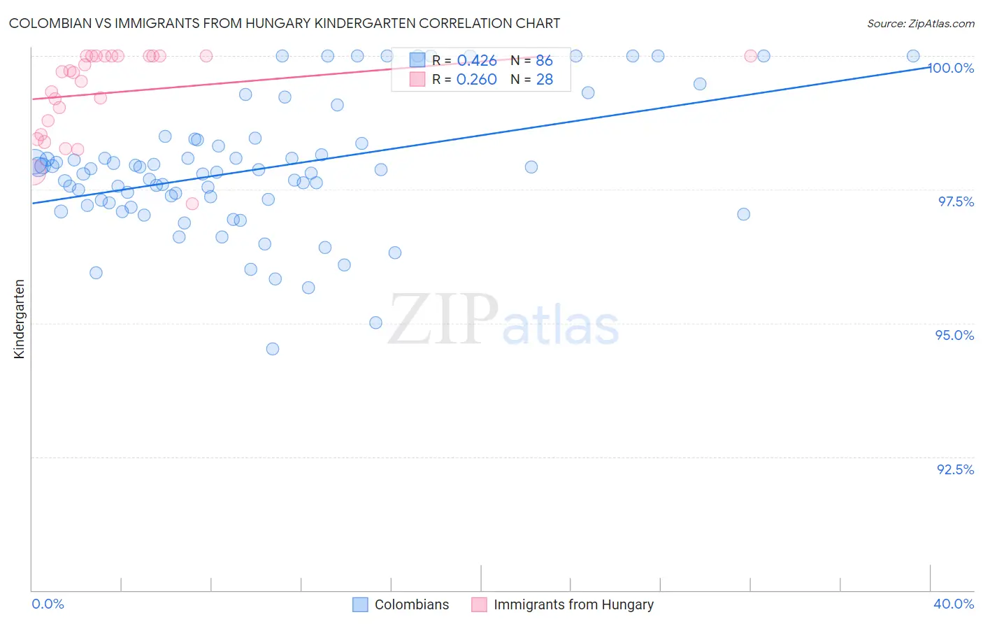 Colombian vs Immigrants from Hungary Kindergarten