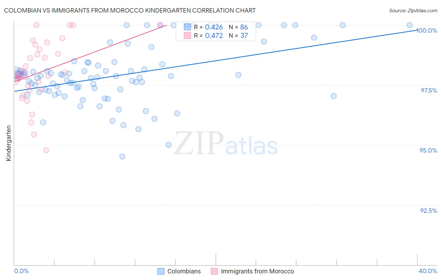 Colombian vs Immigrants from Morocco Kindergarten