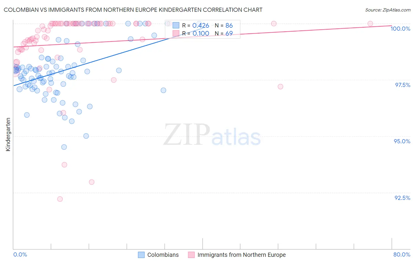 Colombian vs Immigrants from Northern Europe Kindergarten