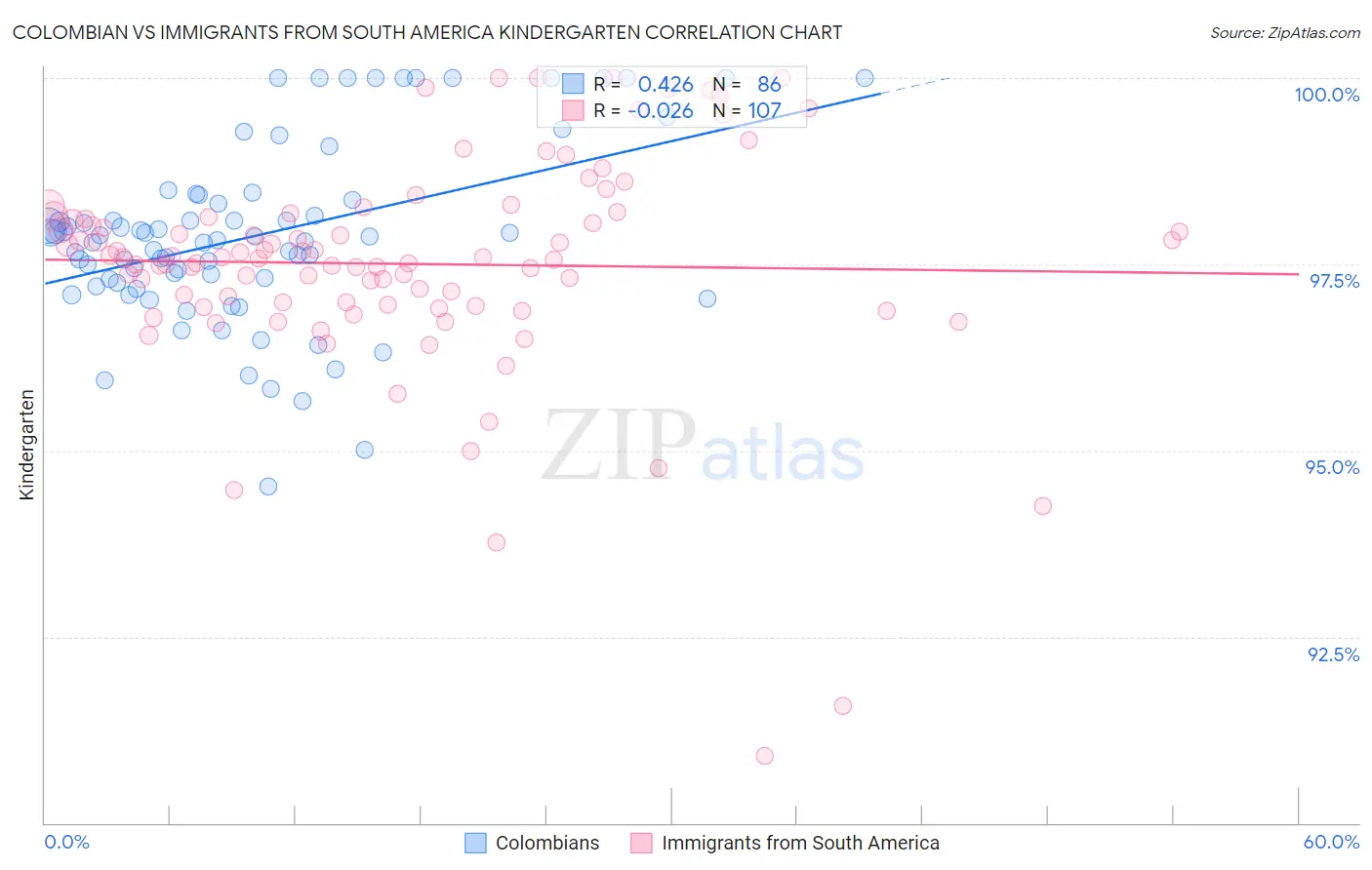 Colombian vs Immigrants from South America Kindergarten