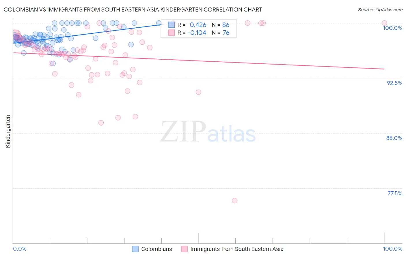 Colombian vs Immigrants from South Eastern Asia Kindergarten