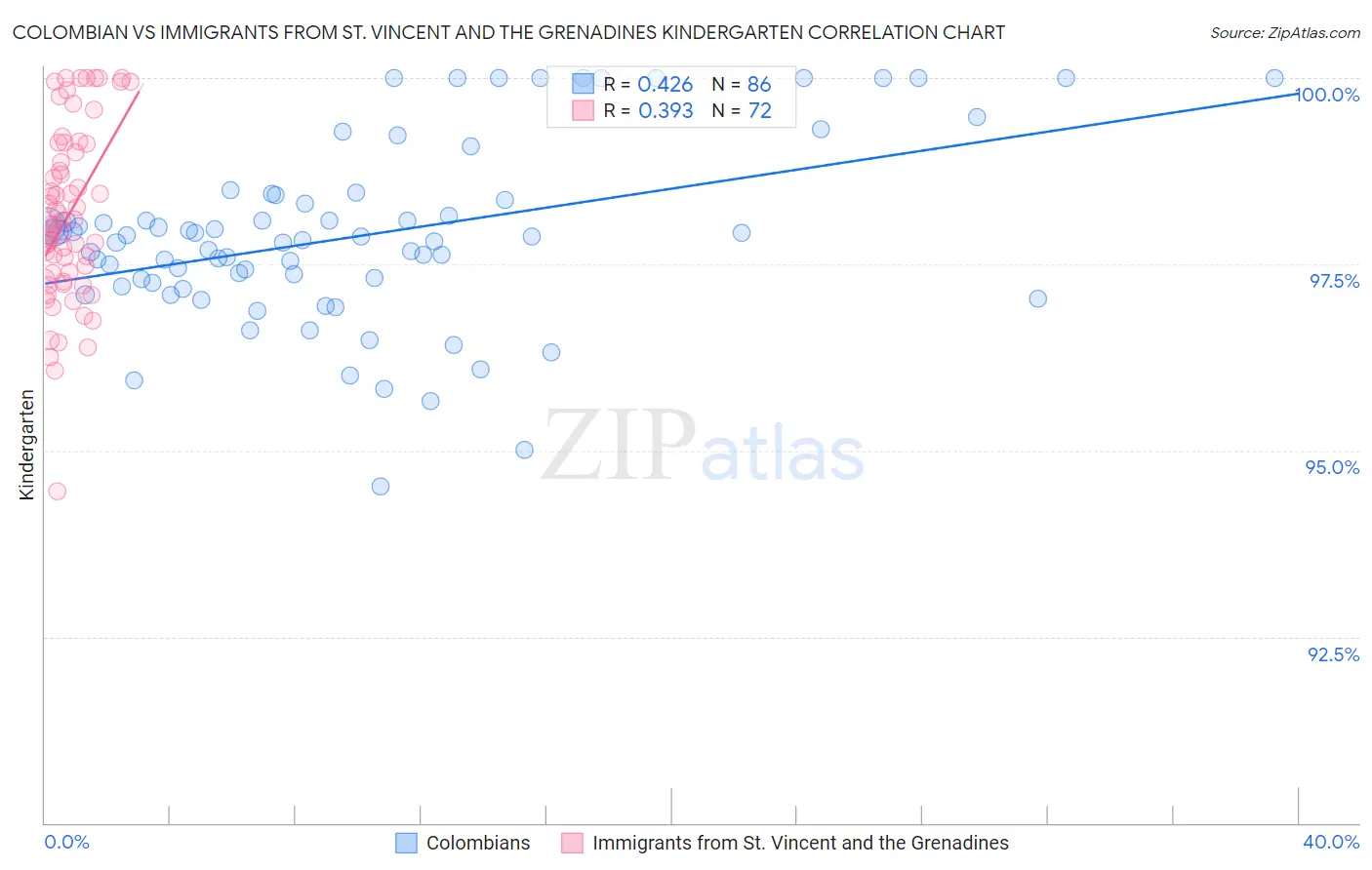 Colombian vs Immigrants from St. Vincent and the Grenadines Kindergarten