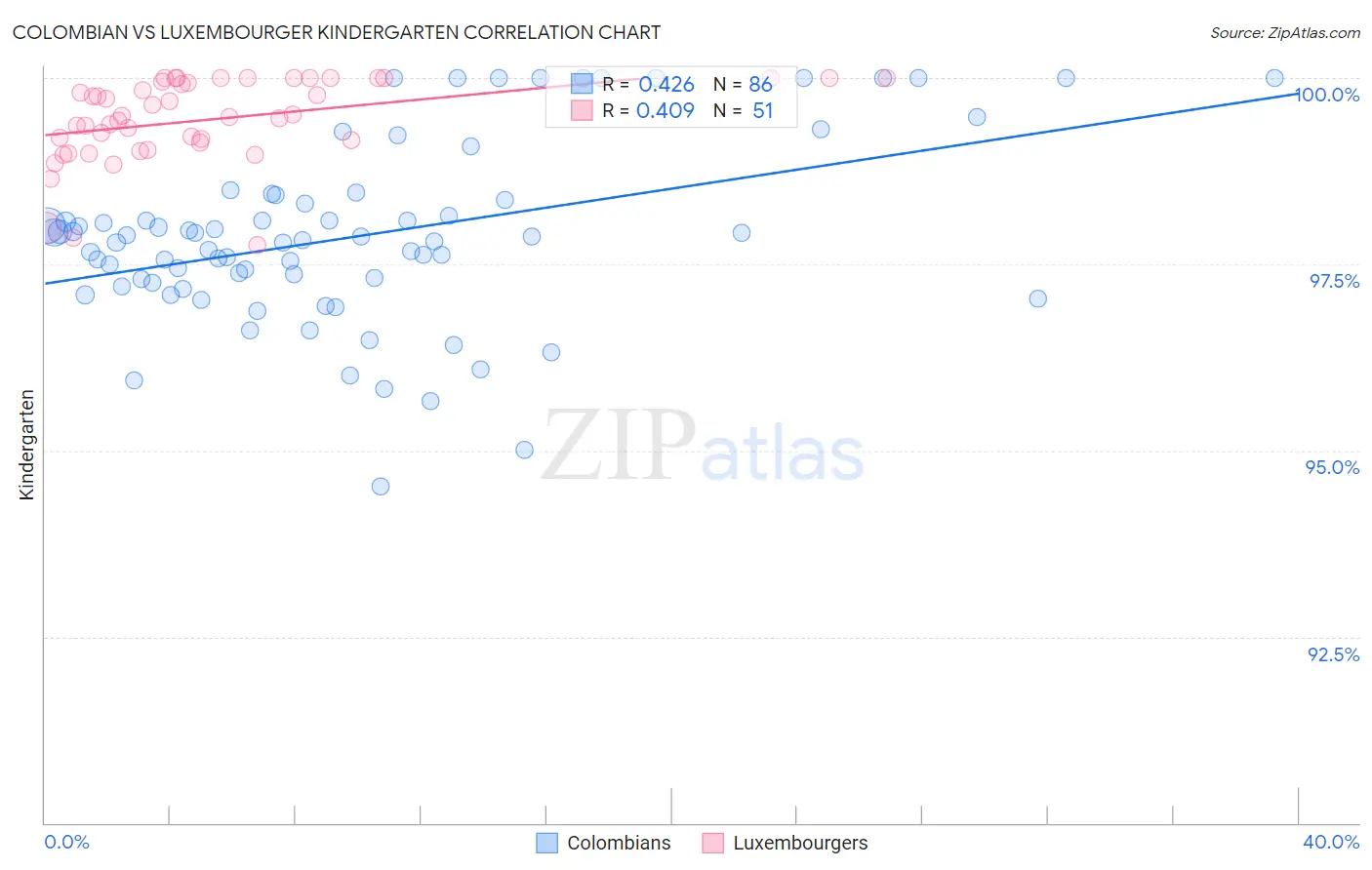 Colombian vs Luxembourger Kindergarten