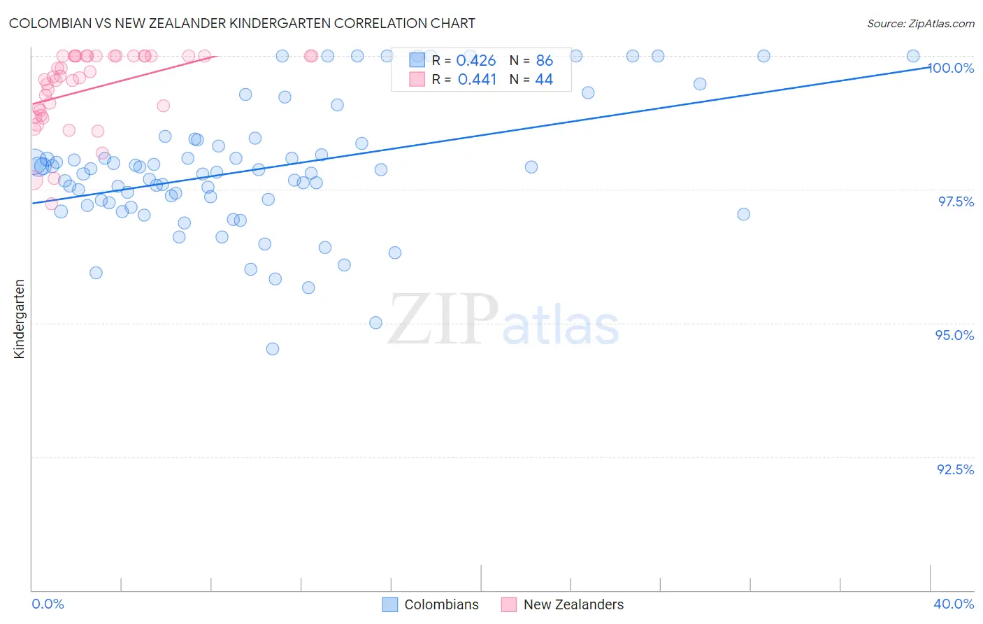 Colombian vs New Zealander Kindergarten