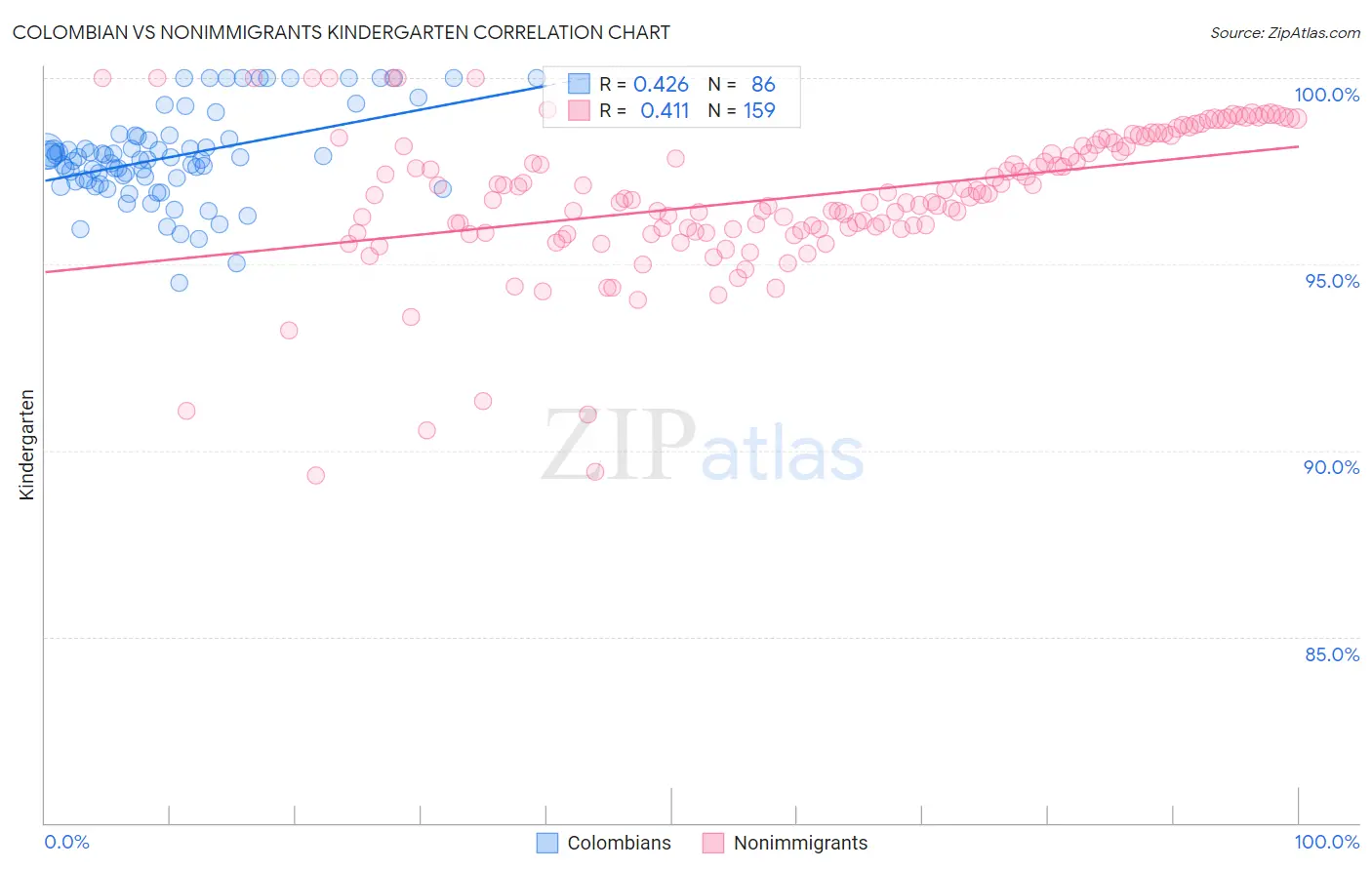 Colombian vs Nonimmigrants Kindergarten