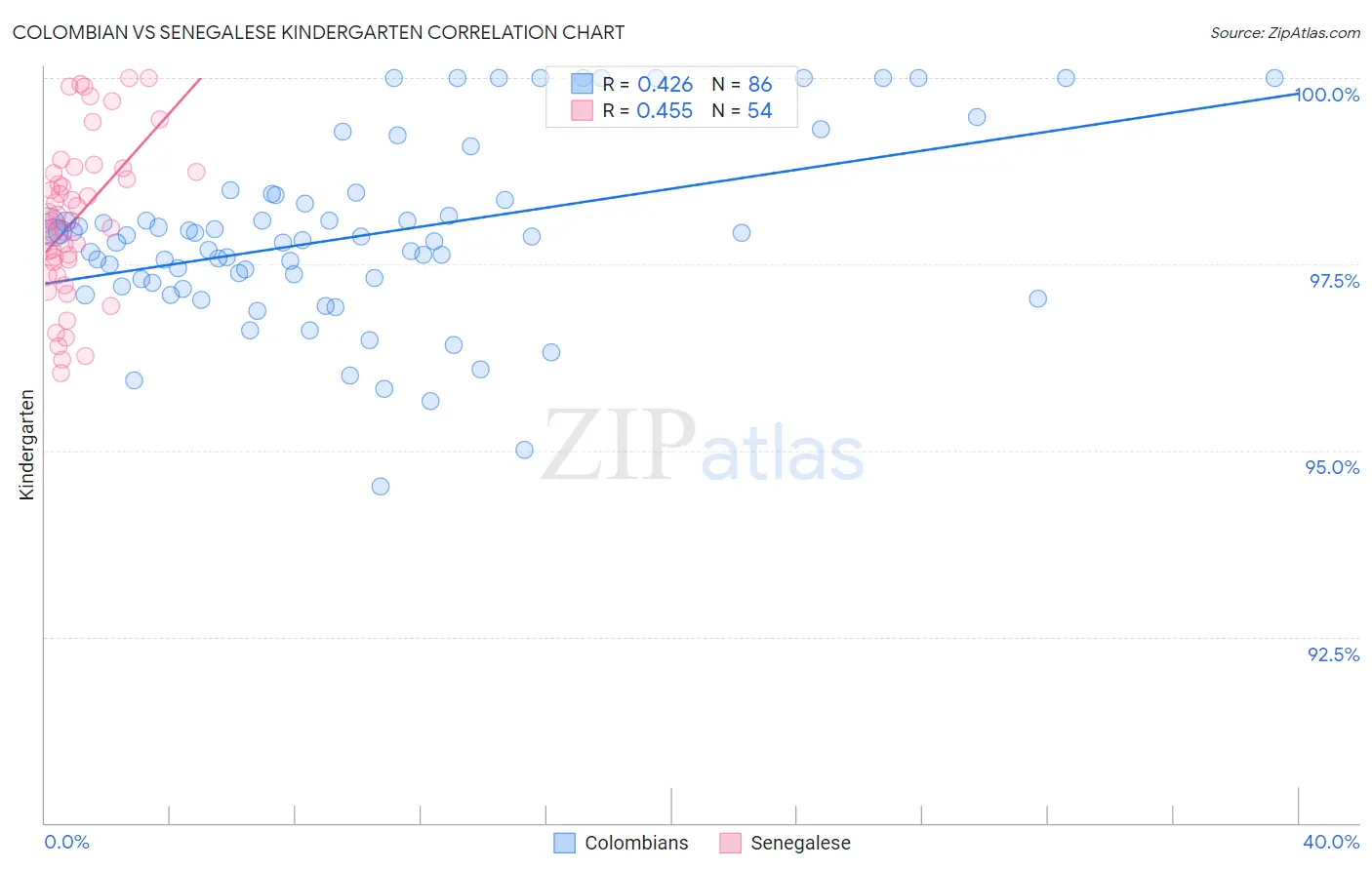 Colombian vs Senegalese Kindergarten