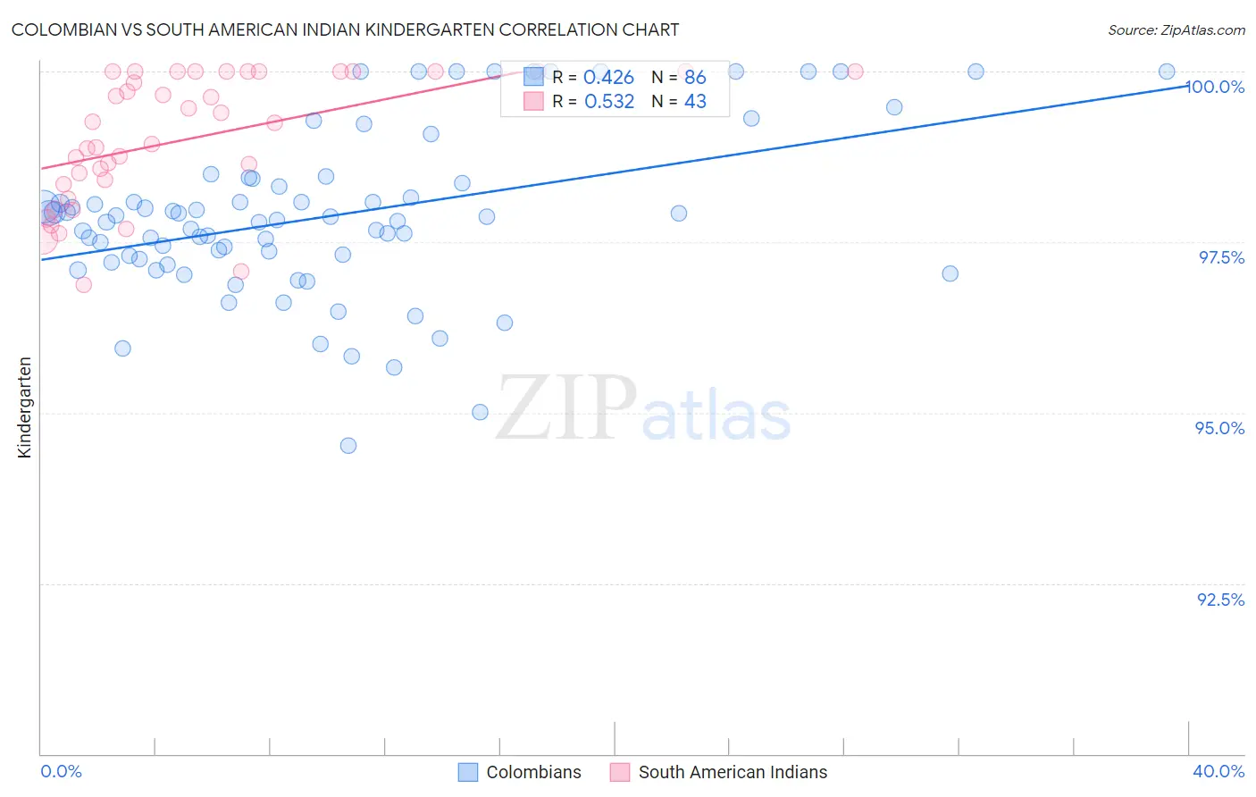 Colombian vs South American Indian Kindergarten