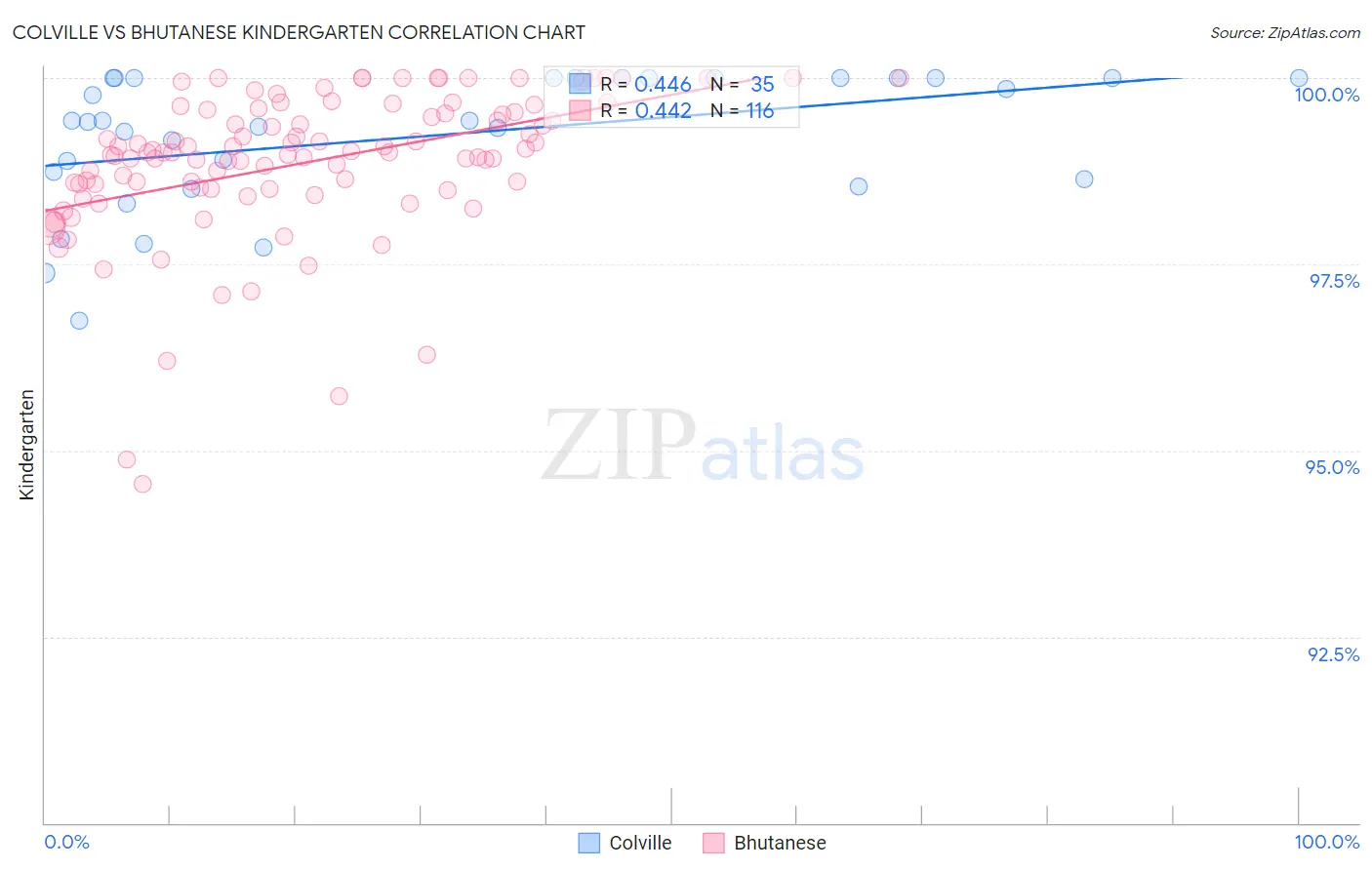 Colville vs Bhutanese Kindergarten