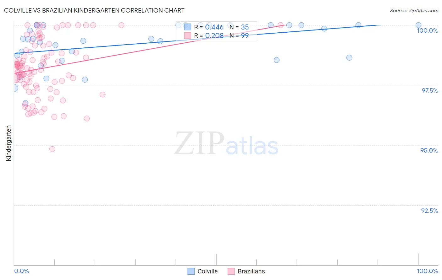 Colville vs Brazilian Kindergarten
