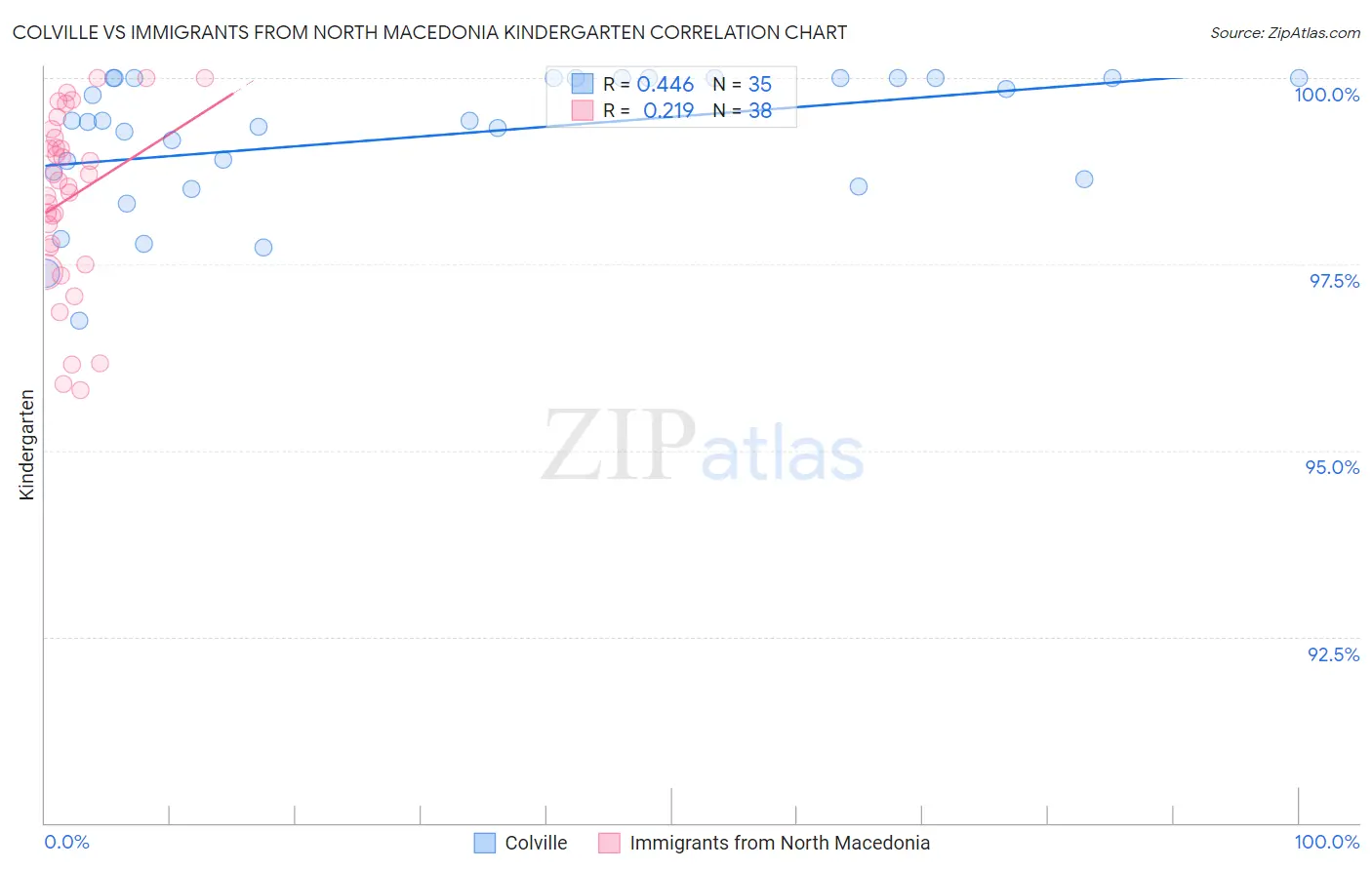 Colville vs Immigrants from North Macedonia Kindergarten
