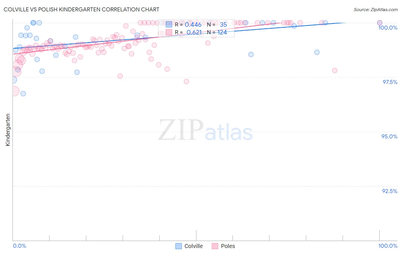 Colville vs Polish Kindergarten