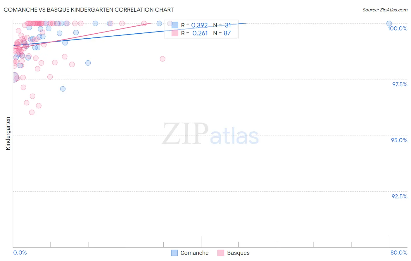 Comanche vs Basque Kindergarten