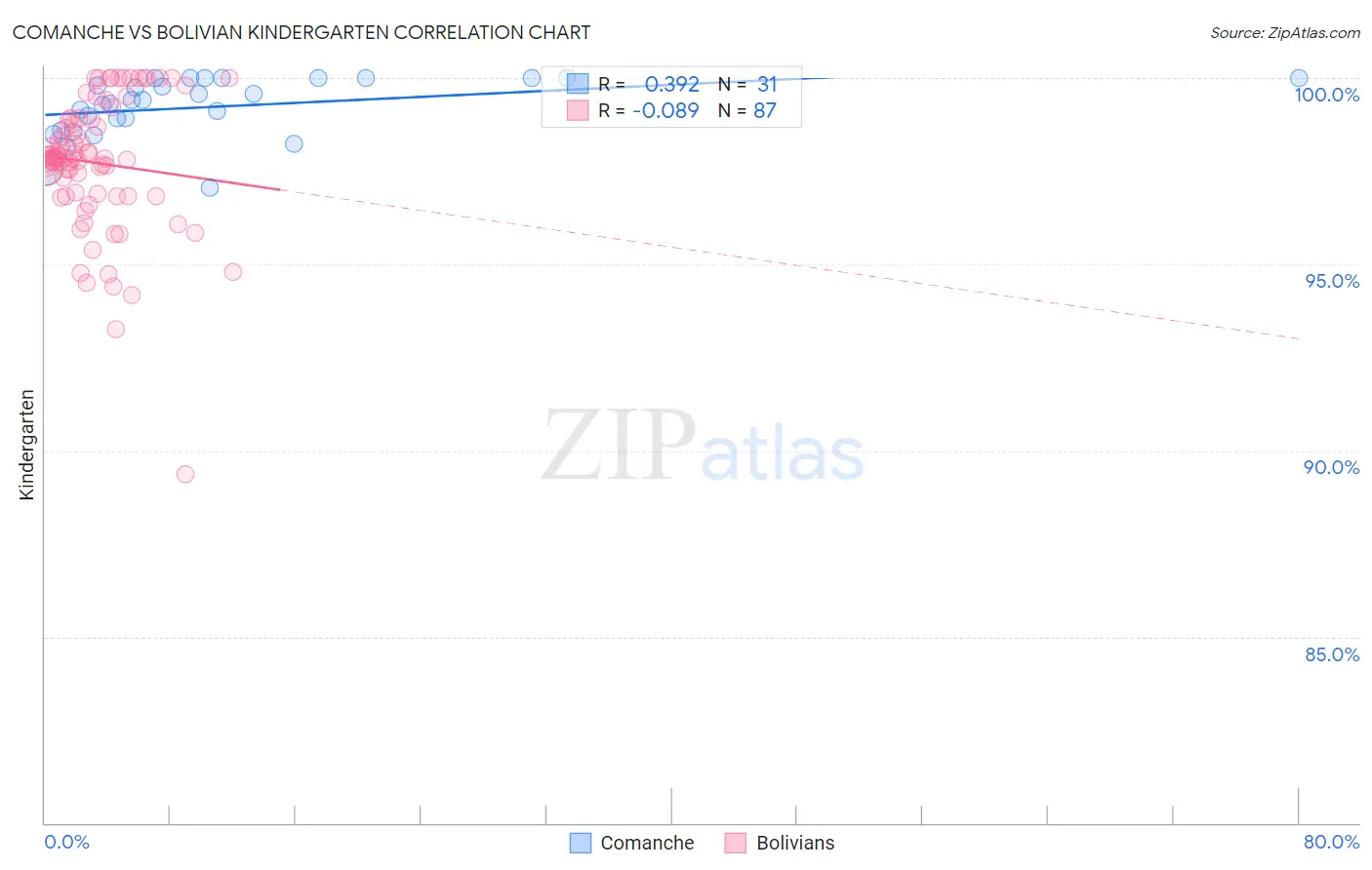 Comanche vs Bolivian Kindergarten