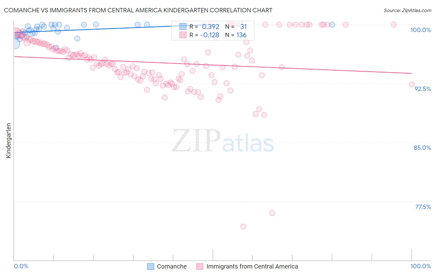 Comanche vs Immigrants from Central America Kindergarten