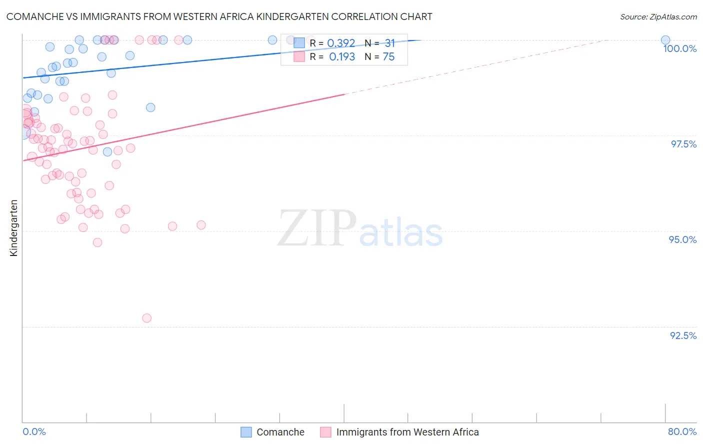 Comanche vs Immigrants from Western Africa Kindergarten