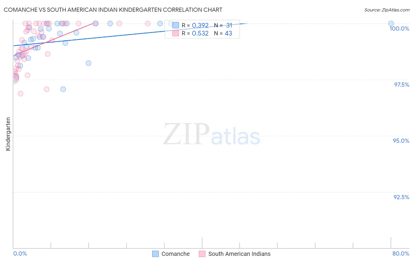 Comanche vs South American Indian Kindergarten
