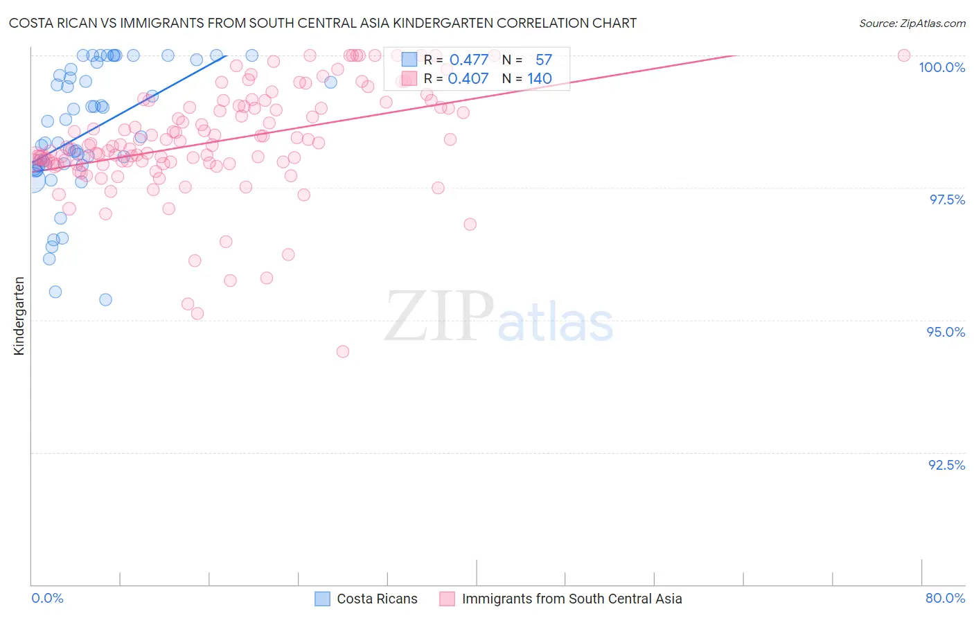 Costa Rican vs Immigrants from South Central Asia Kindergarten