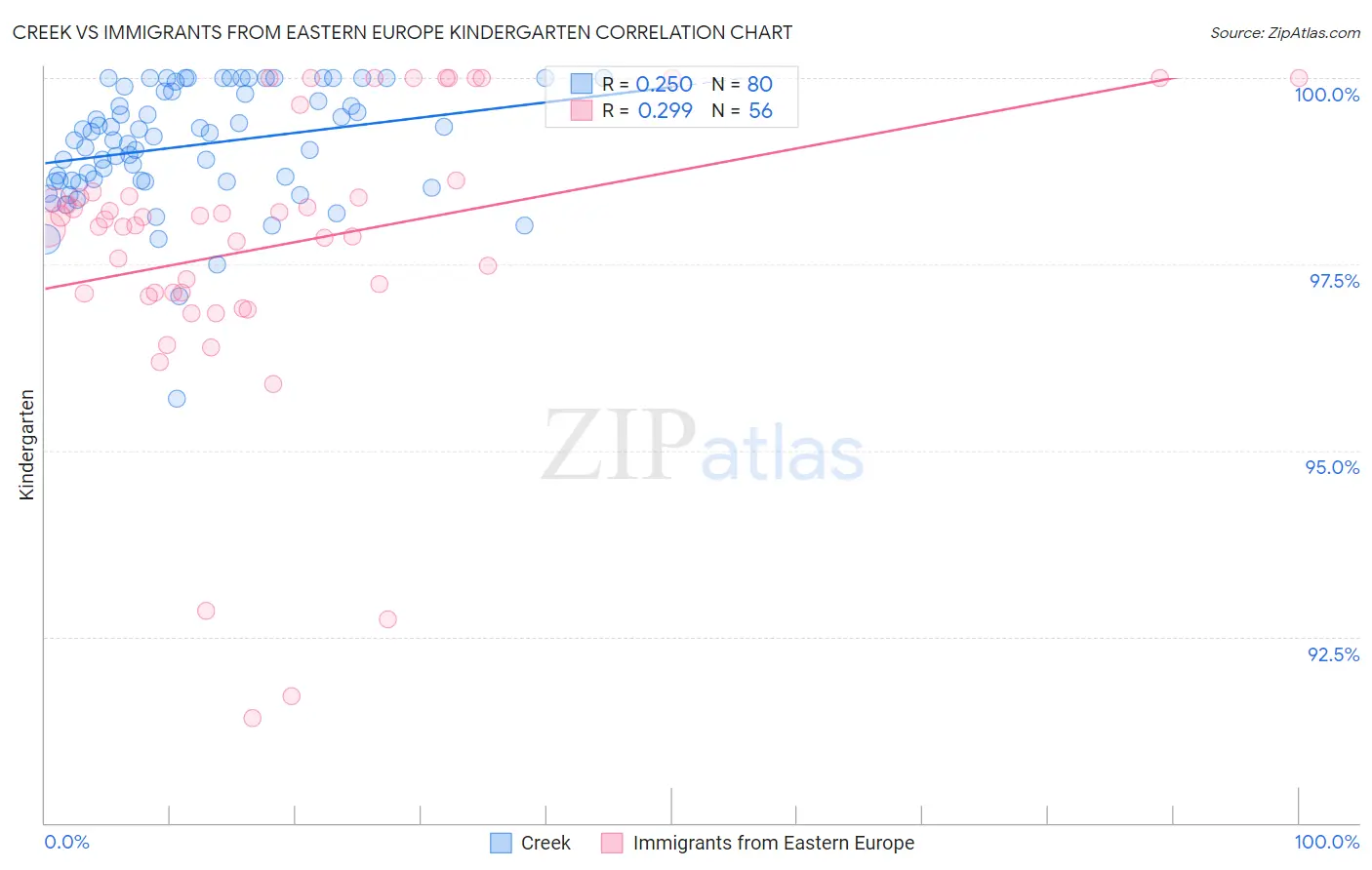 Creek vs Immigrants from Eastern Europe Kindergarten