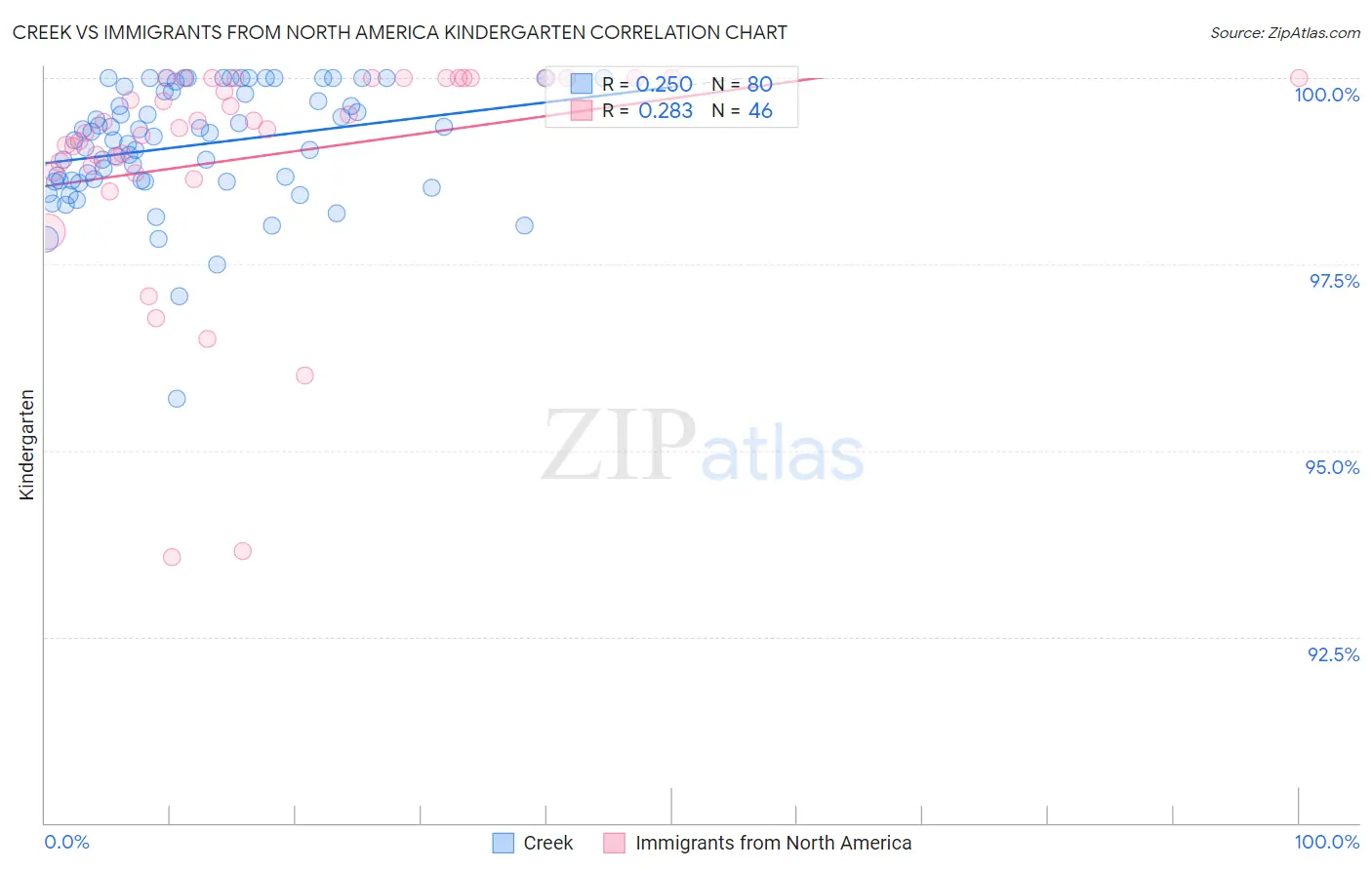 Creek vs Immigrants from North America Kindergarten