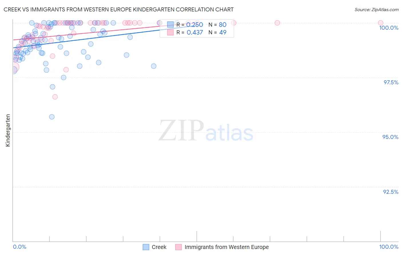 Creek vs Immigrants from Western Europe Kindergarten