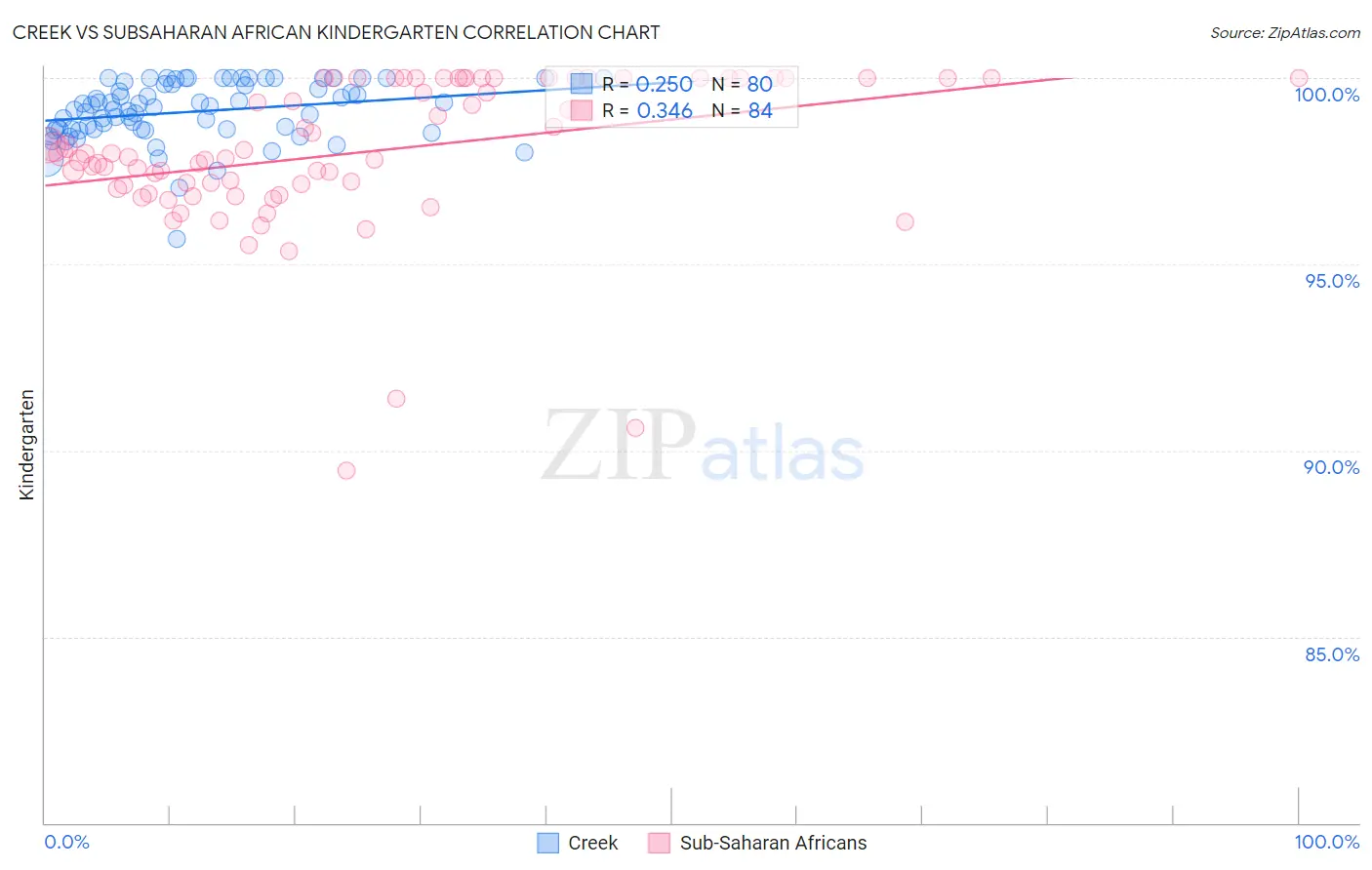 Creek vs Subsaharan African Kindergarten