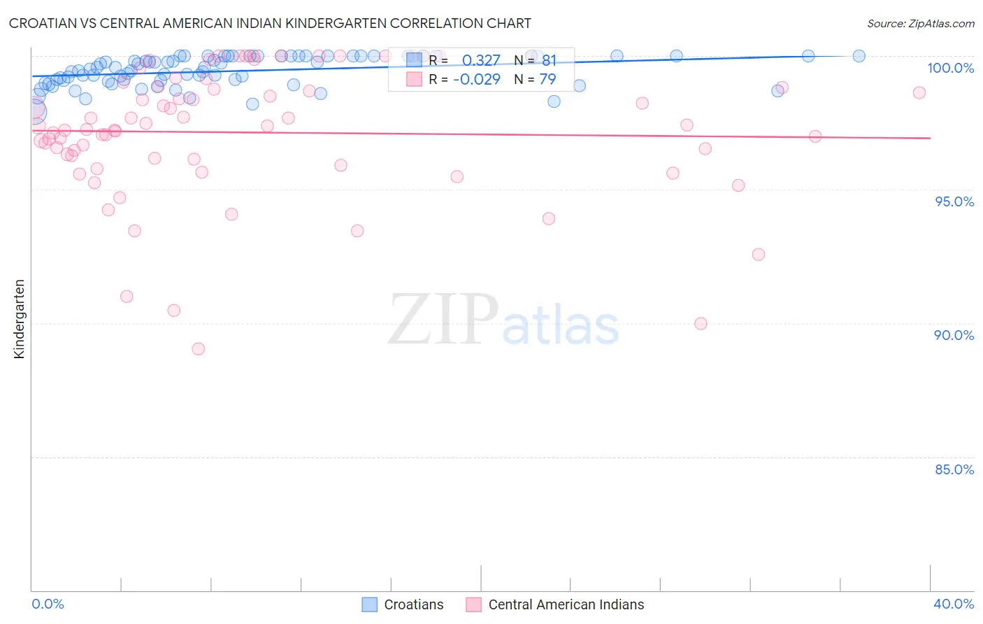 Croatian vs Central American Indian Kindergarten
