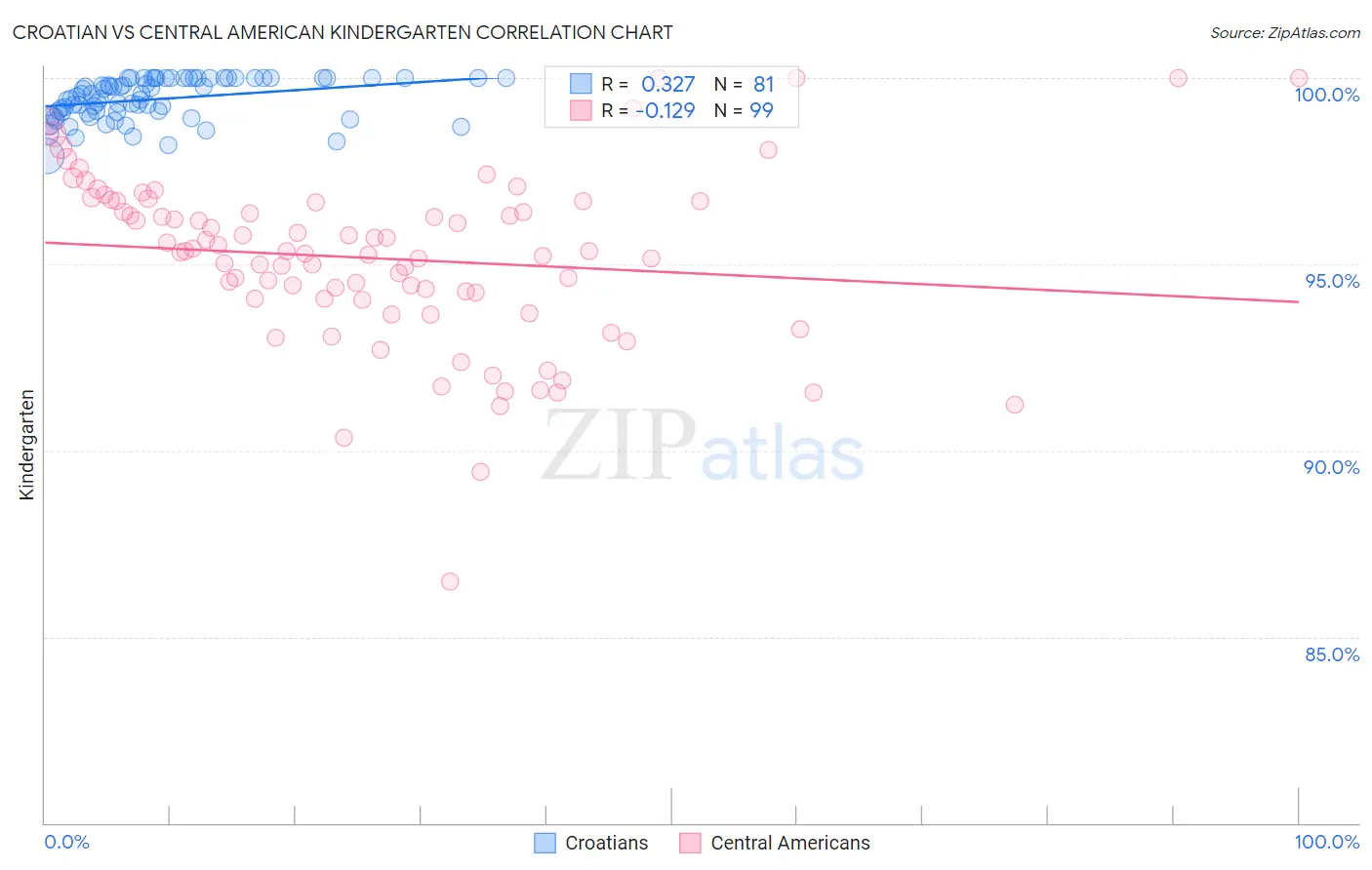 Croatian vs Central American Kindergarten