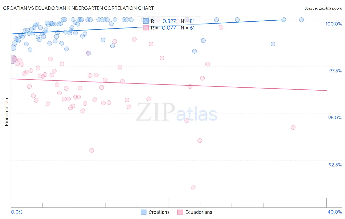 Croatian vs Ecuadorian Kindergarten
