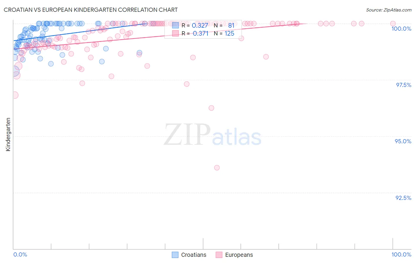 Croatian vs European Kindergarten