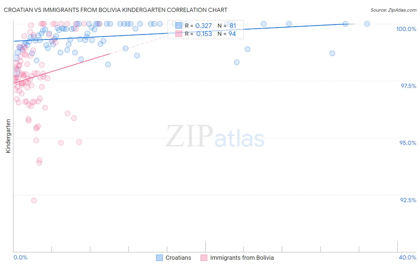 Croatian vs Immigrants from Bolivia Kindergarten