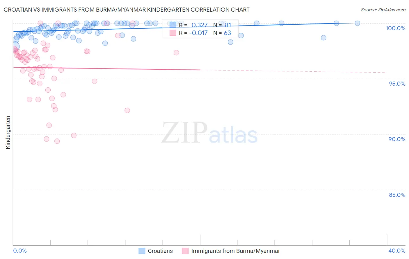 Croatian vs Immigrants from Burma/Myanmar Kindergarten