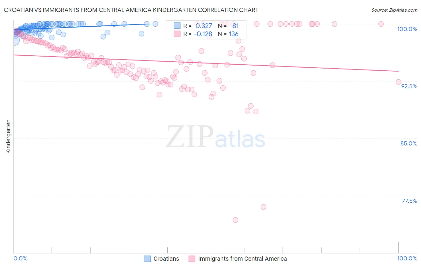 Croatian vs Immigrants from Central America Kindergarten