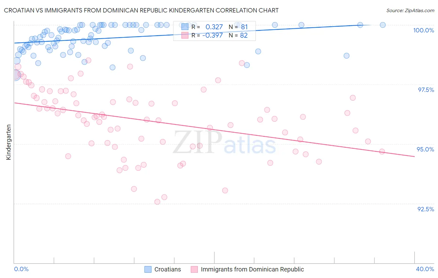 Croatian vs Immigrants from Dominican Republic Kindergarten