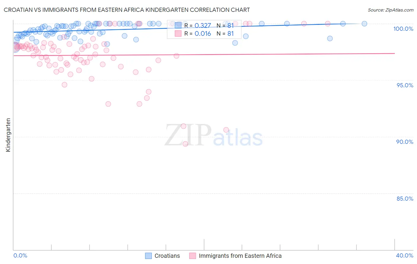 Croatian vs Immigrants from Eastern Africa Kindergarten