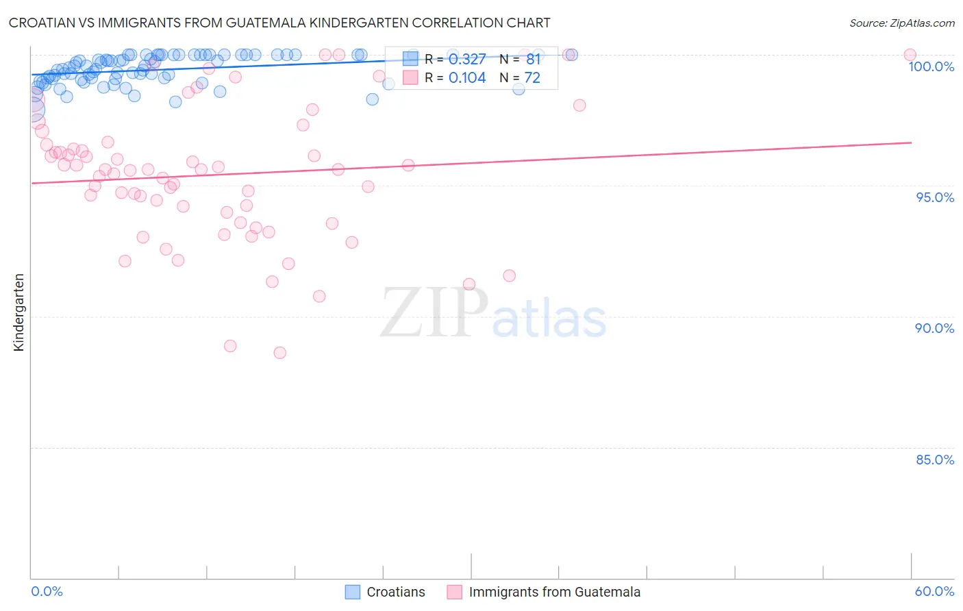 Croatian vs Immigrants from Guatemala Kindergarten