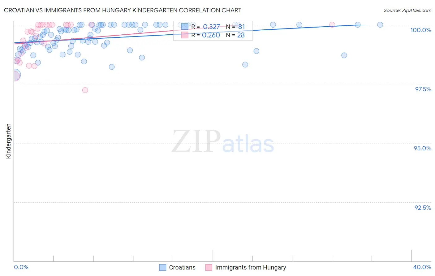 Croatian vs Immigrants from Hungary Kindergarten
