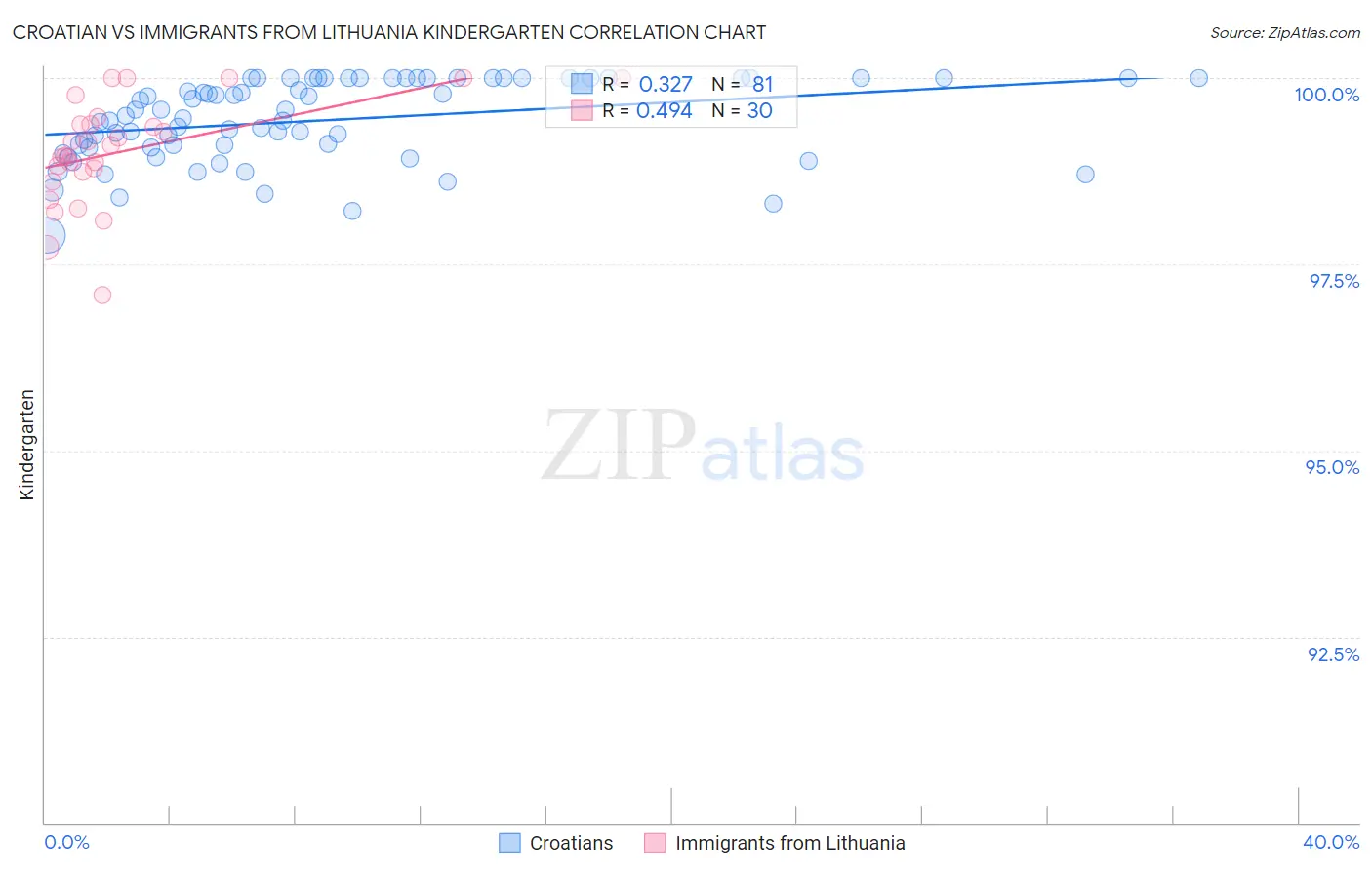 Croatian vs Immigrants from Lithuania Kindergarten