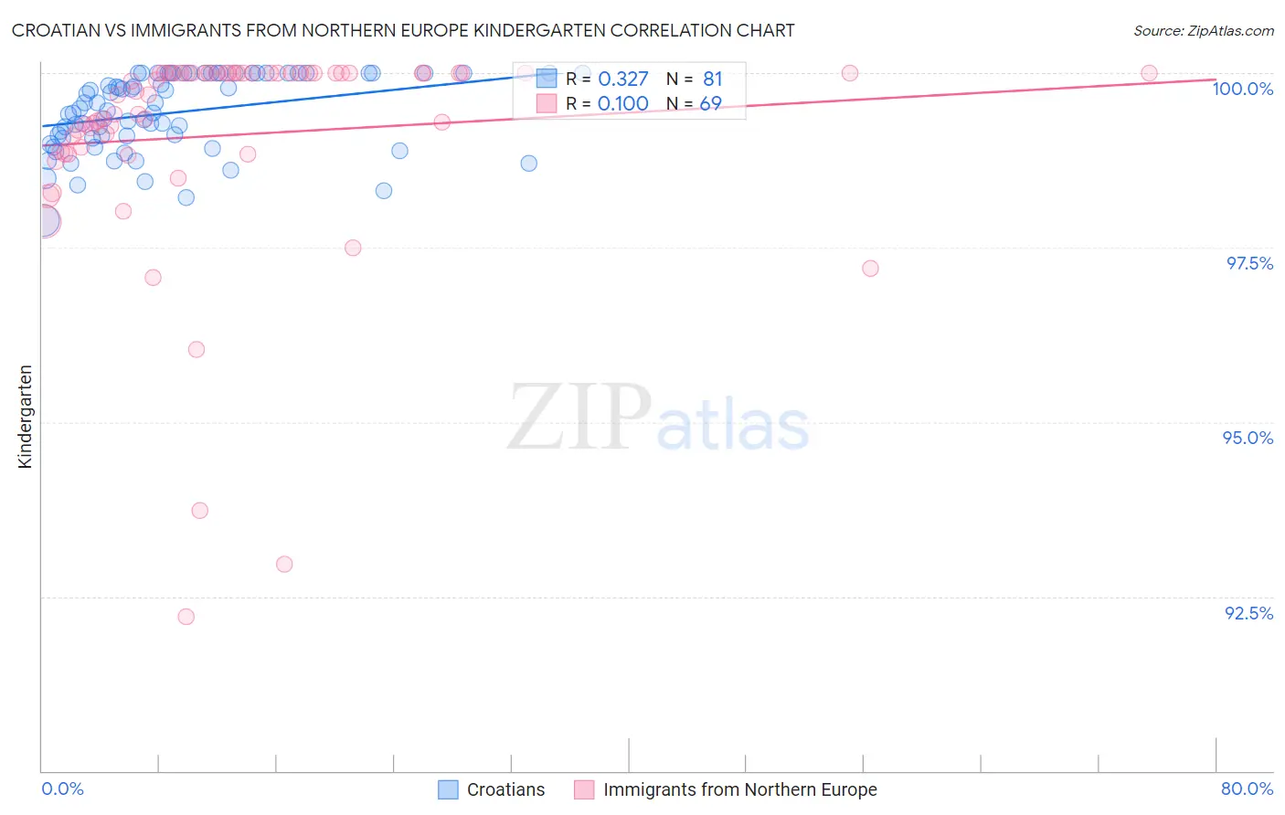 Croatian vs Immigrants from Northern Europe Kindergarten