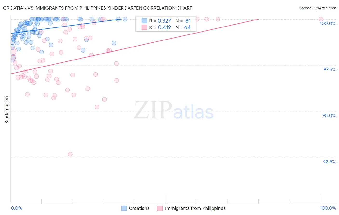 Croatian vs Immigrants from Philippines Kindergarten