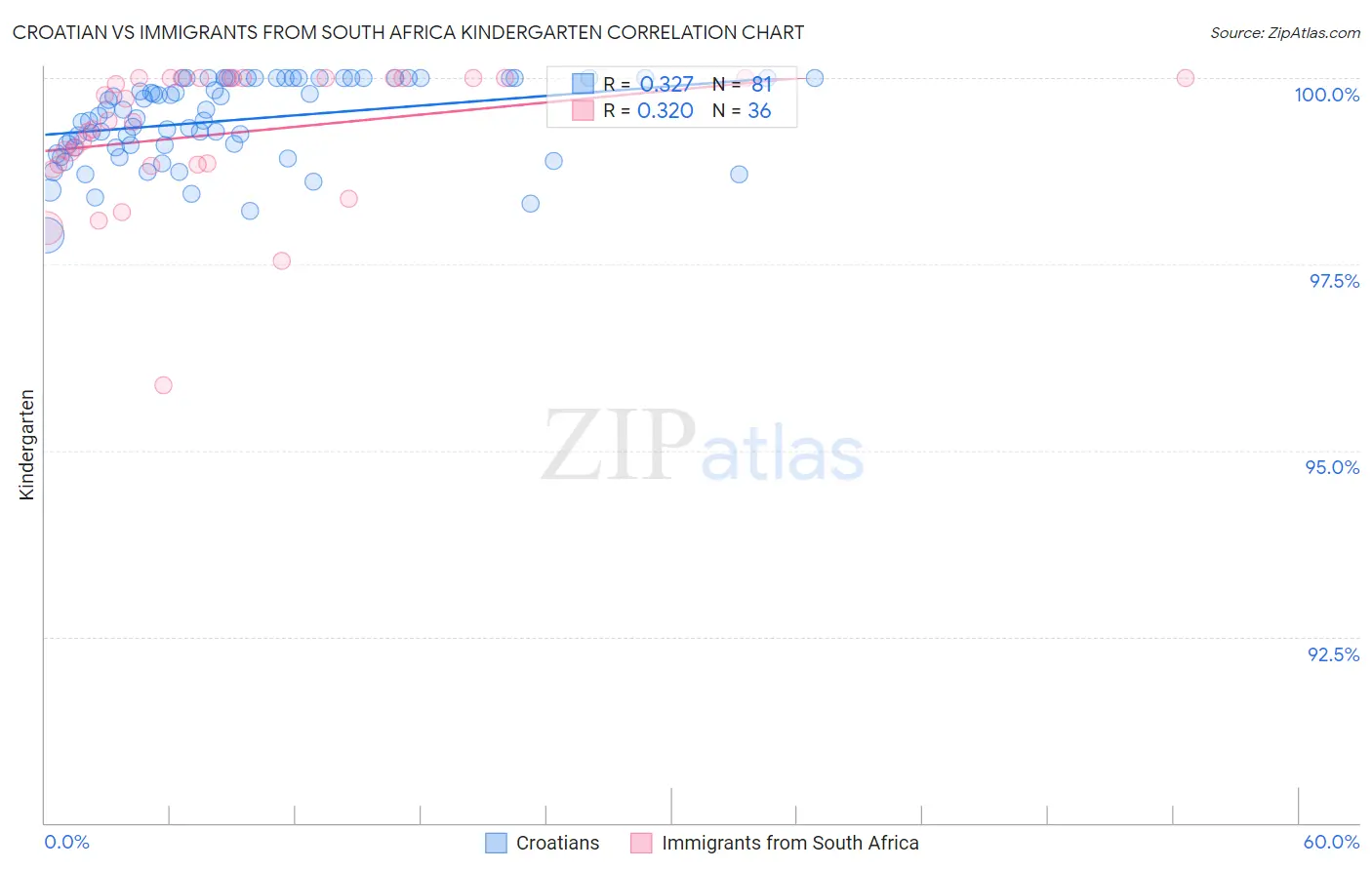 Croatian vs Immigrants from South Africa Kindergarten