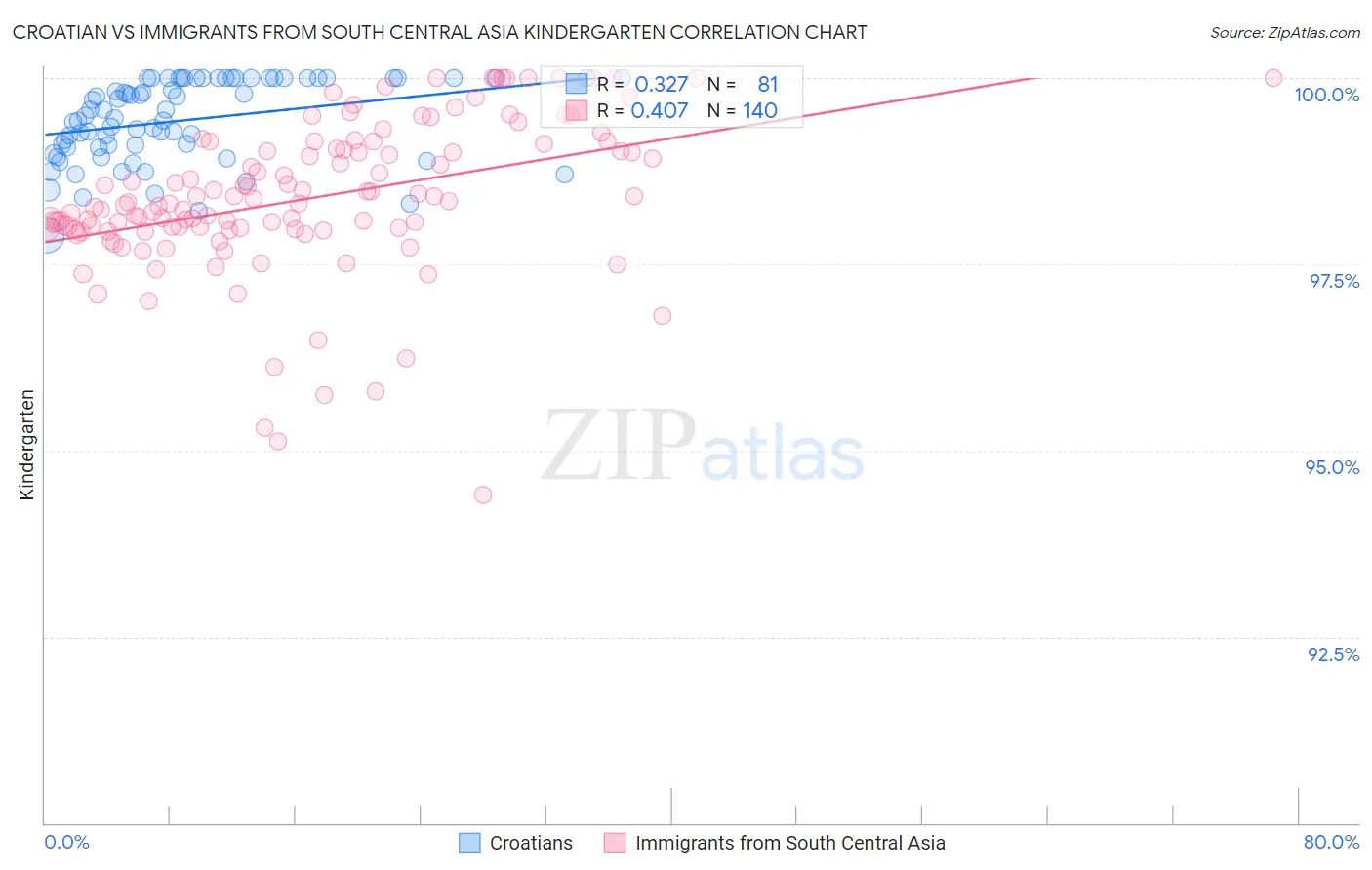 Croatian vs Immigrants from South Central Asia Kindergarten