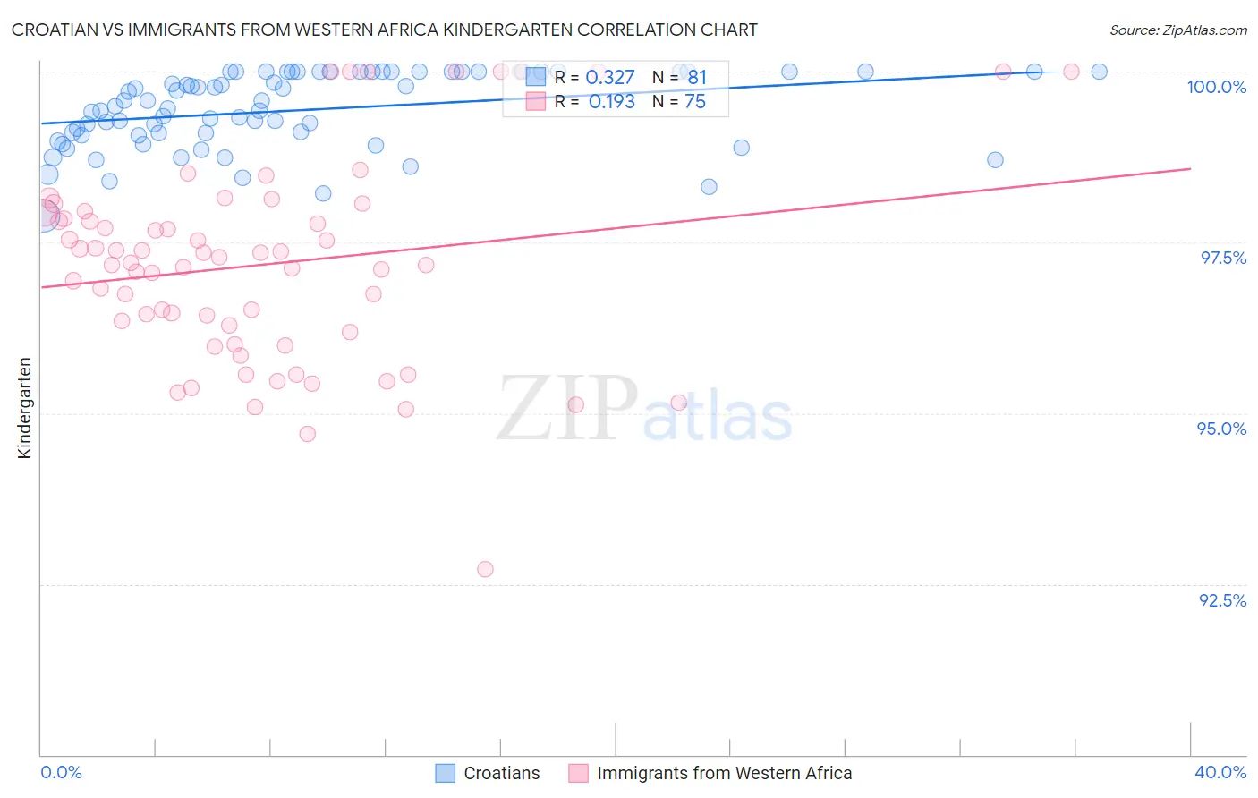 Croatian vs Immigrants from Western Africa Kindergarten