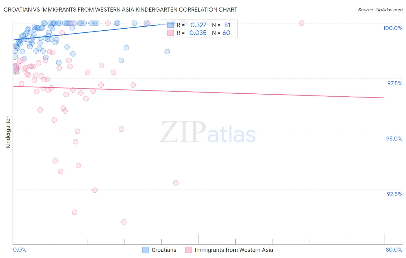 Croatian vs Immigrants from Western Asia Kindergarten