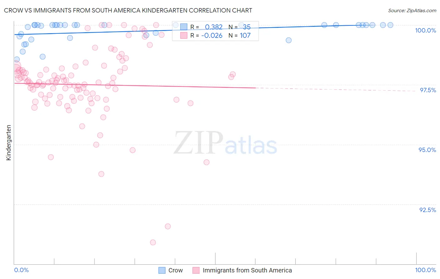 Crow vs Immigrants from South America Kindergarten