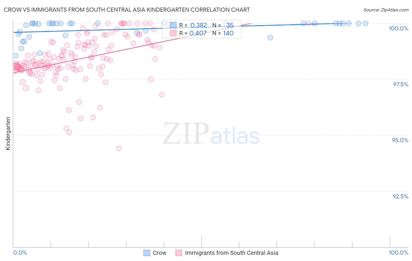 Crow vs Immigrants from South Central Asia Kindergarten