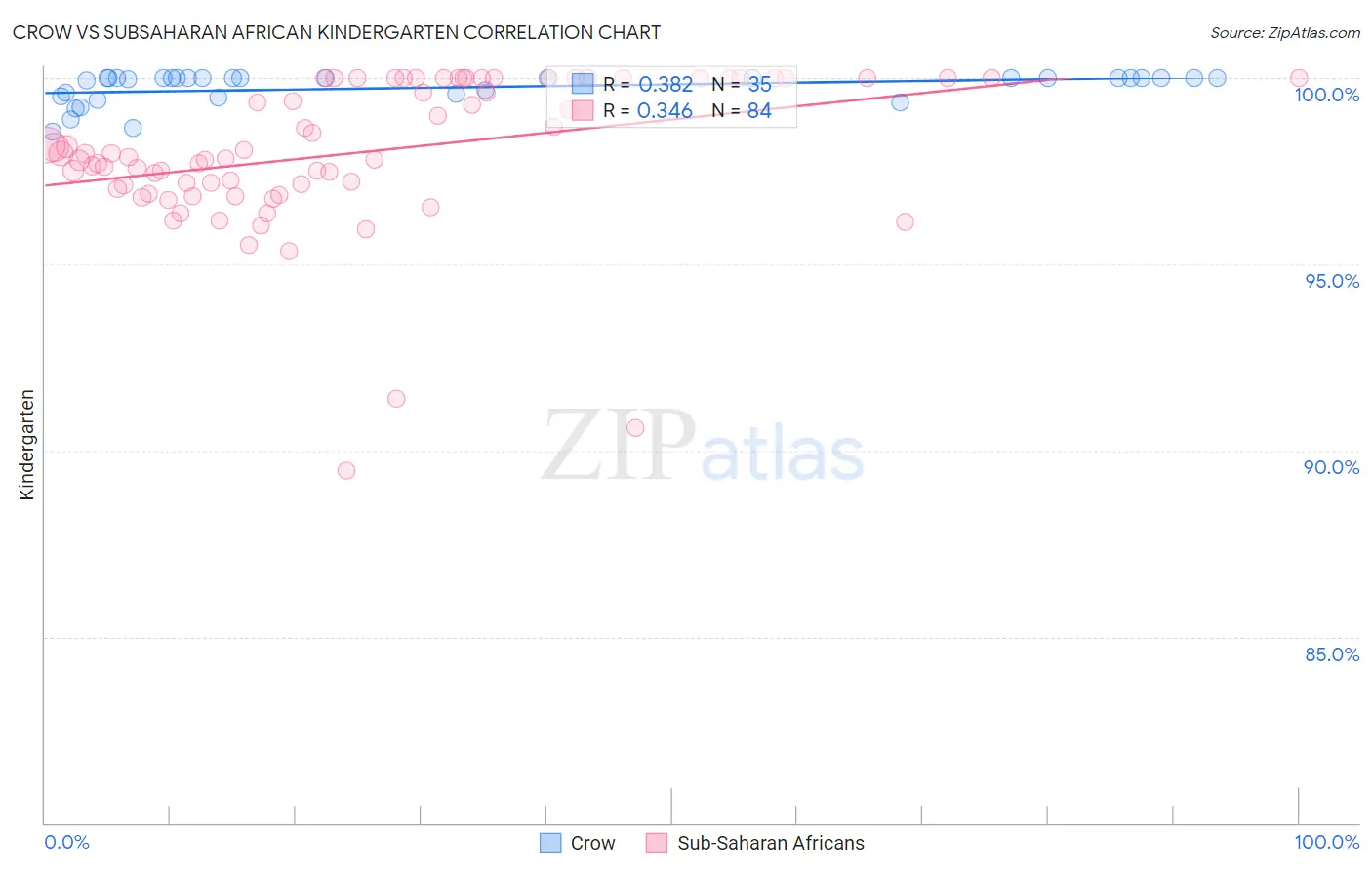 Crow vs Subsaharan African Kindergarten