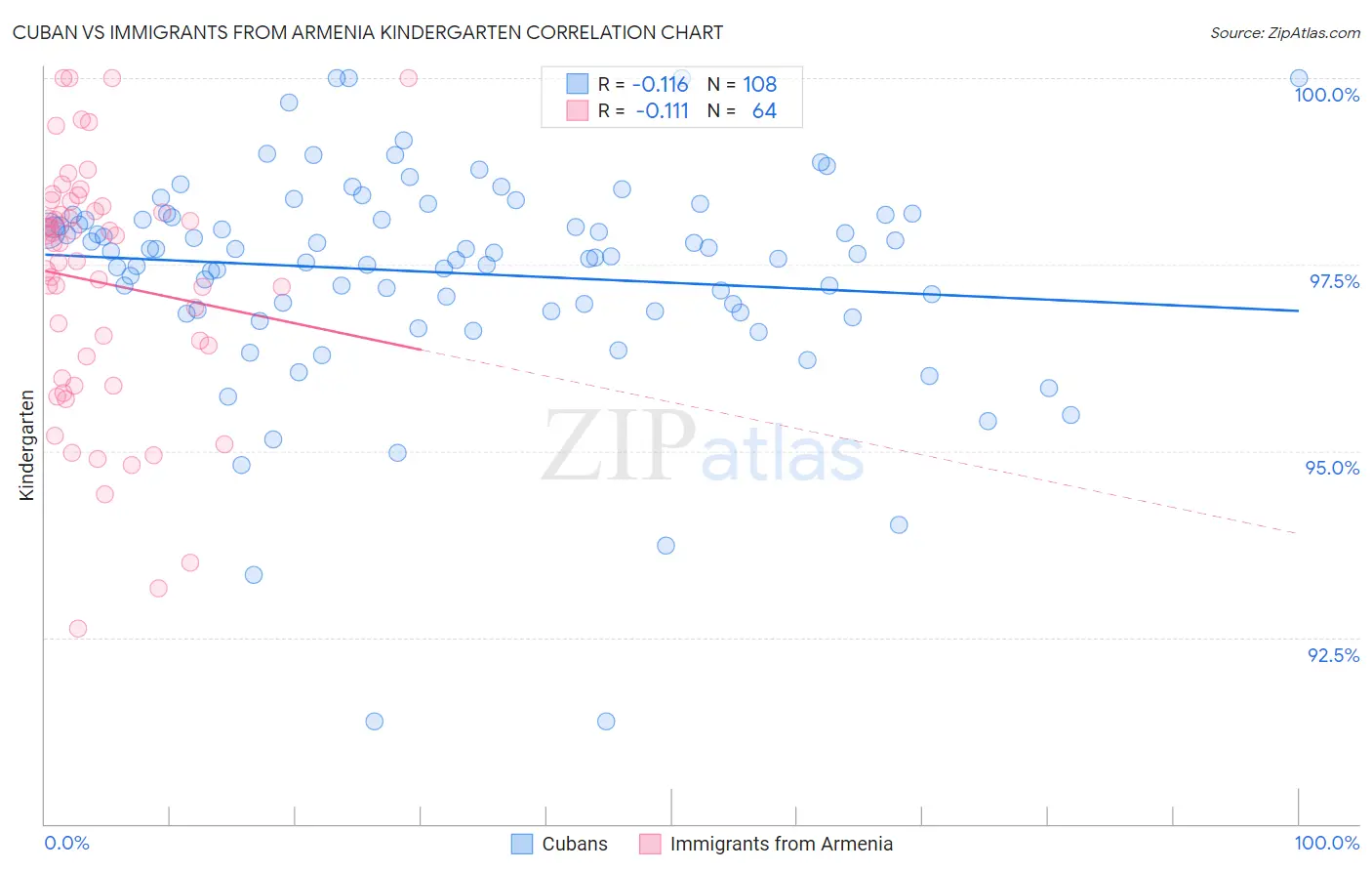 Cuban vs Immigrants from Armenia Kindergarten