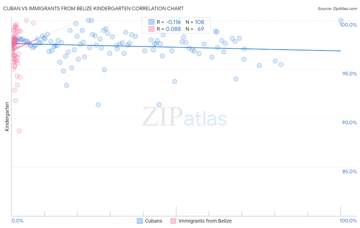Cuban vs Immigrants from Belize Kindergarten